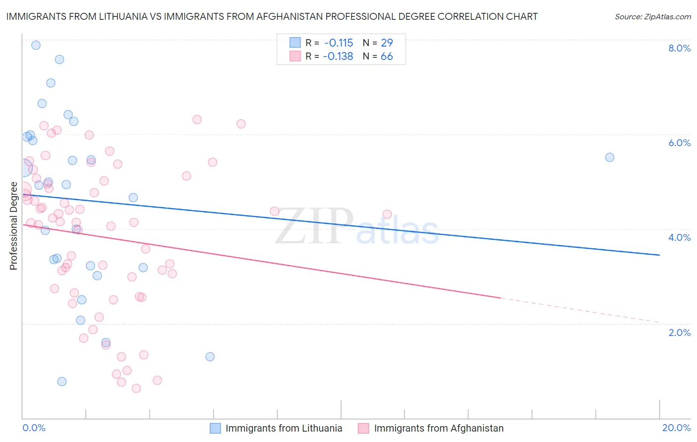 Immigrants from Lithuania vs Immigrants from Afghanistan Professional Degree