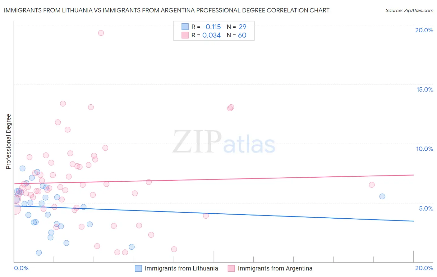 Immigrants from Lithuania vs Immigrants from Argentina Professional Degree