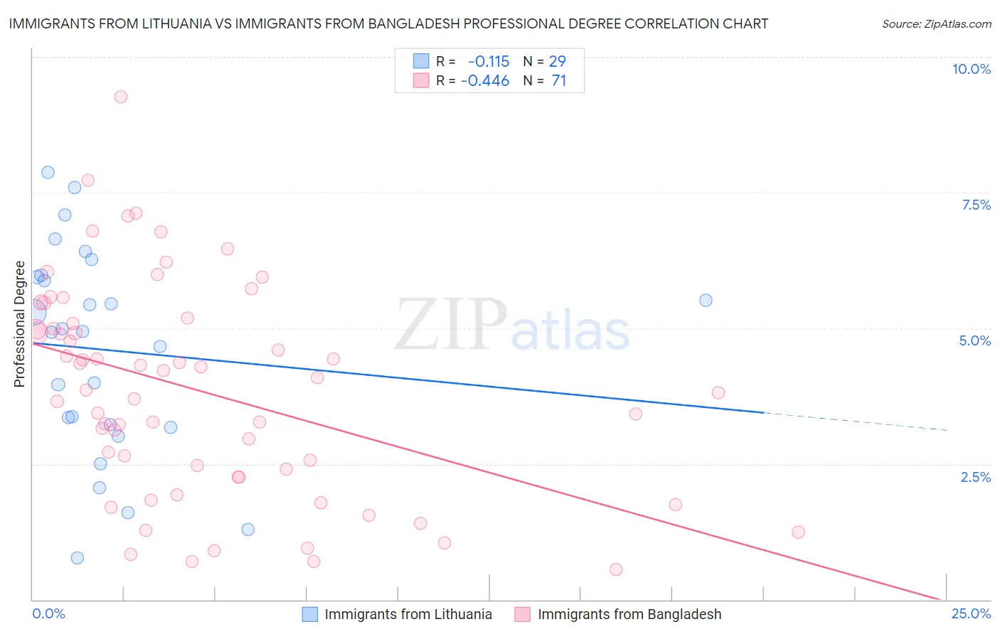 Immigrants from Lithuania vs Immigrants from Bangladesh Professional Degree