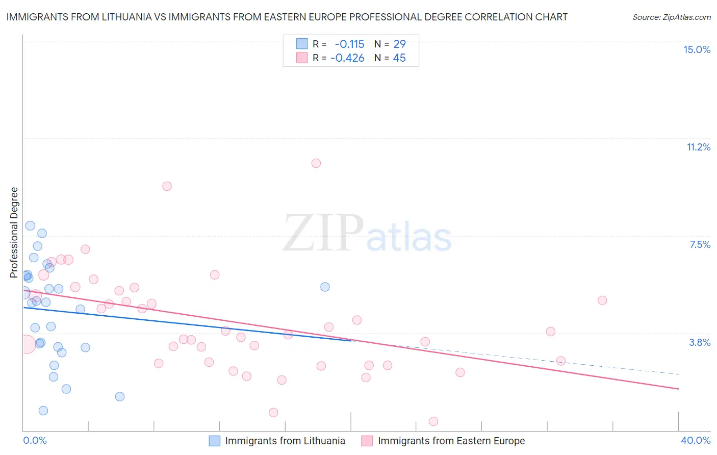 Immigrants from Lithuania vs Immigrants from Eastern Europe Professional Degree