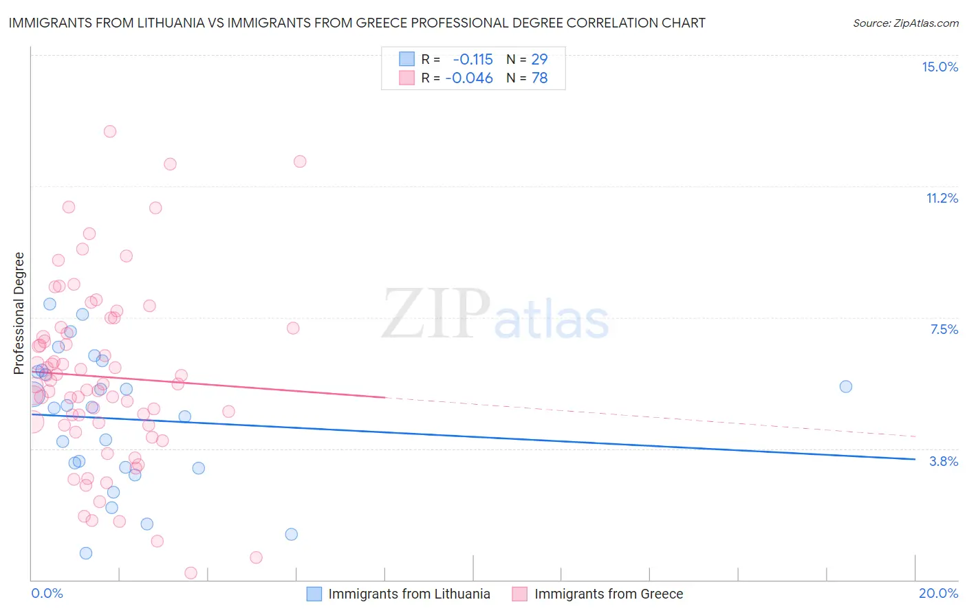 Immigrants from Lithuania vs Immigrants from Greece Professional Degree