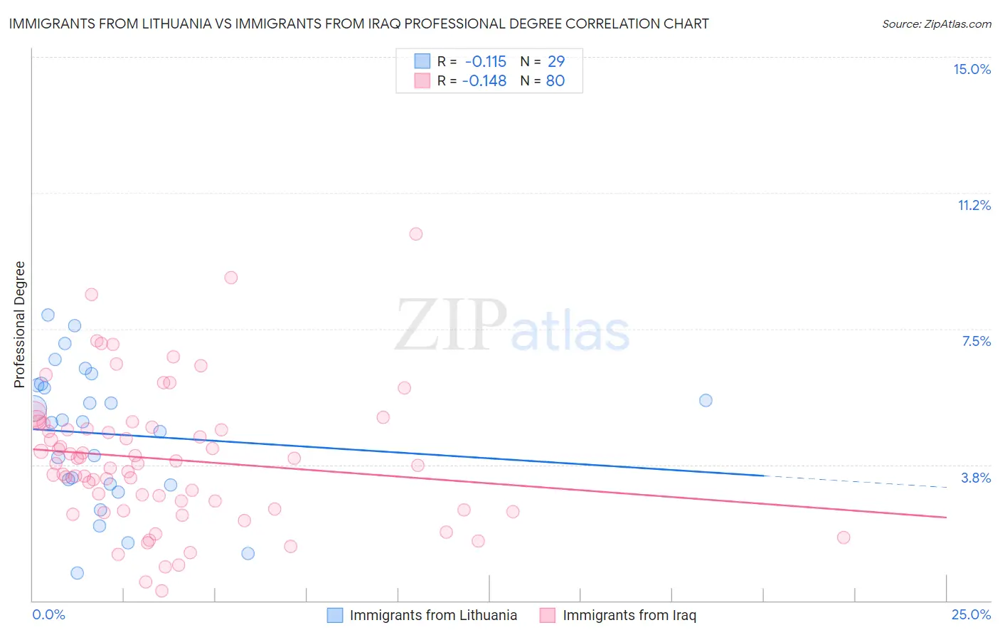 Immigrants from Lithuania vs Immigrants from Iraq Professional Degree