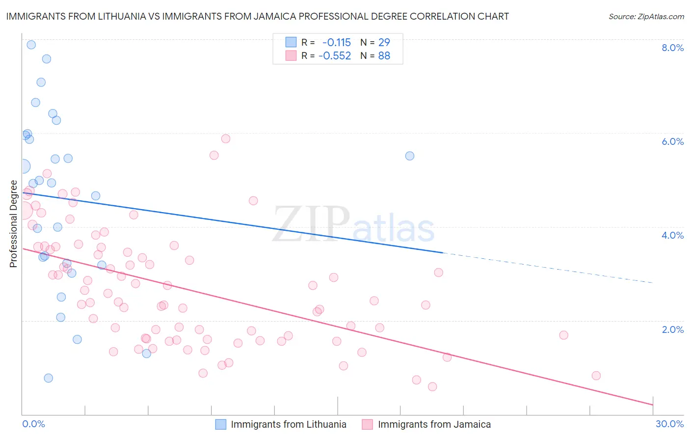 Immigrants from Lithuania vs Immigrants from Jamaica Professional Degree