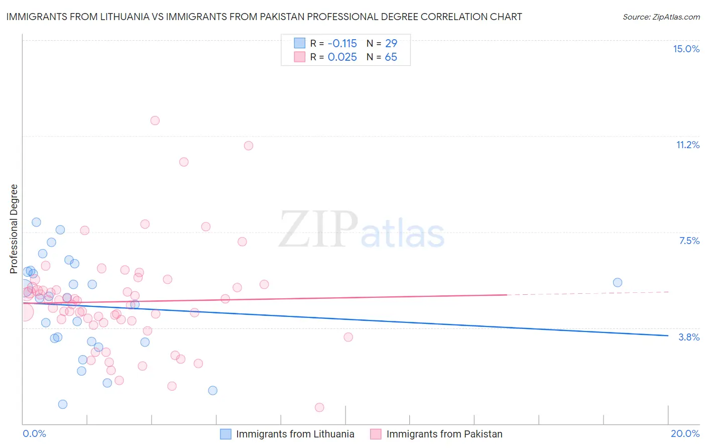 Immigrants from Lithuania vs Immigrants from Pakistan Professional Degree