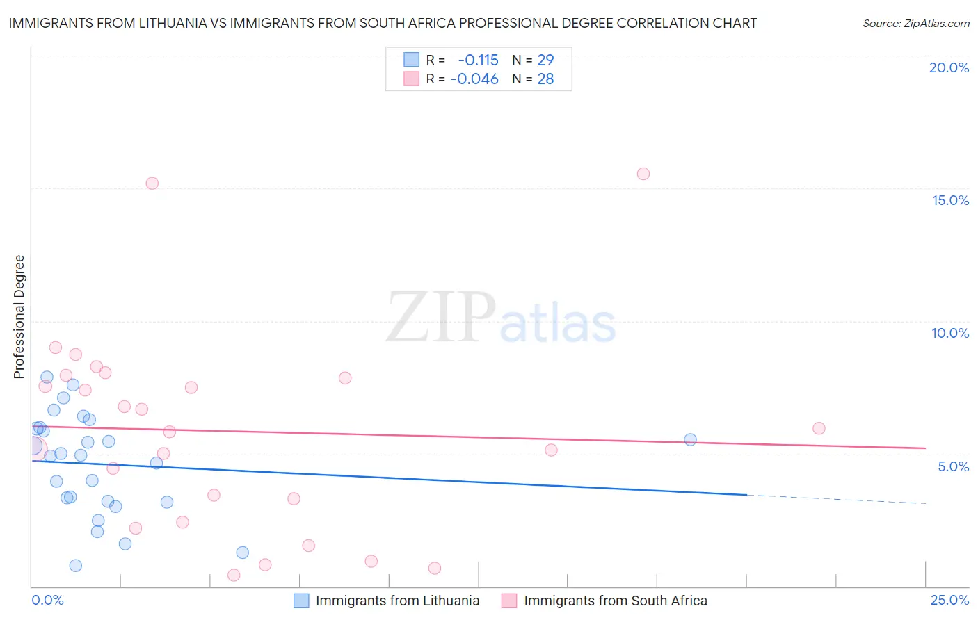 Immigrants from Lithuania vs Immigrants from South Africa Professional Degree