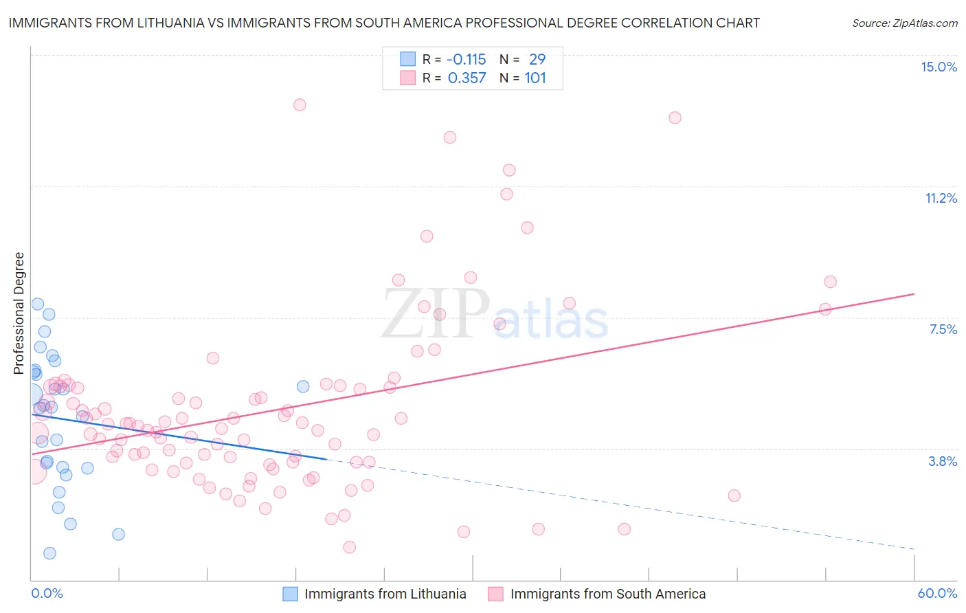 Immigrants from Lithuania vs Immigrants from South America Professional Degree