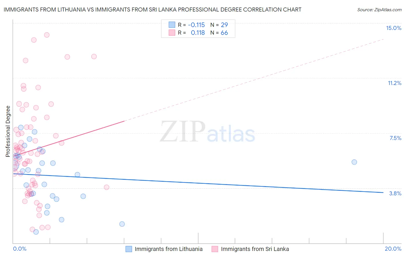Immigrants from Lithuania vs Immigrants from Sri Lanka Professional Degree