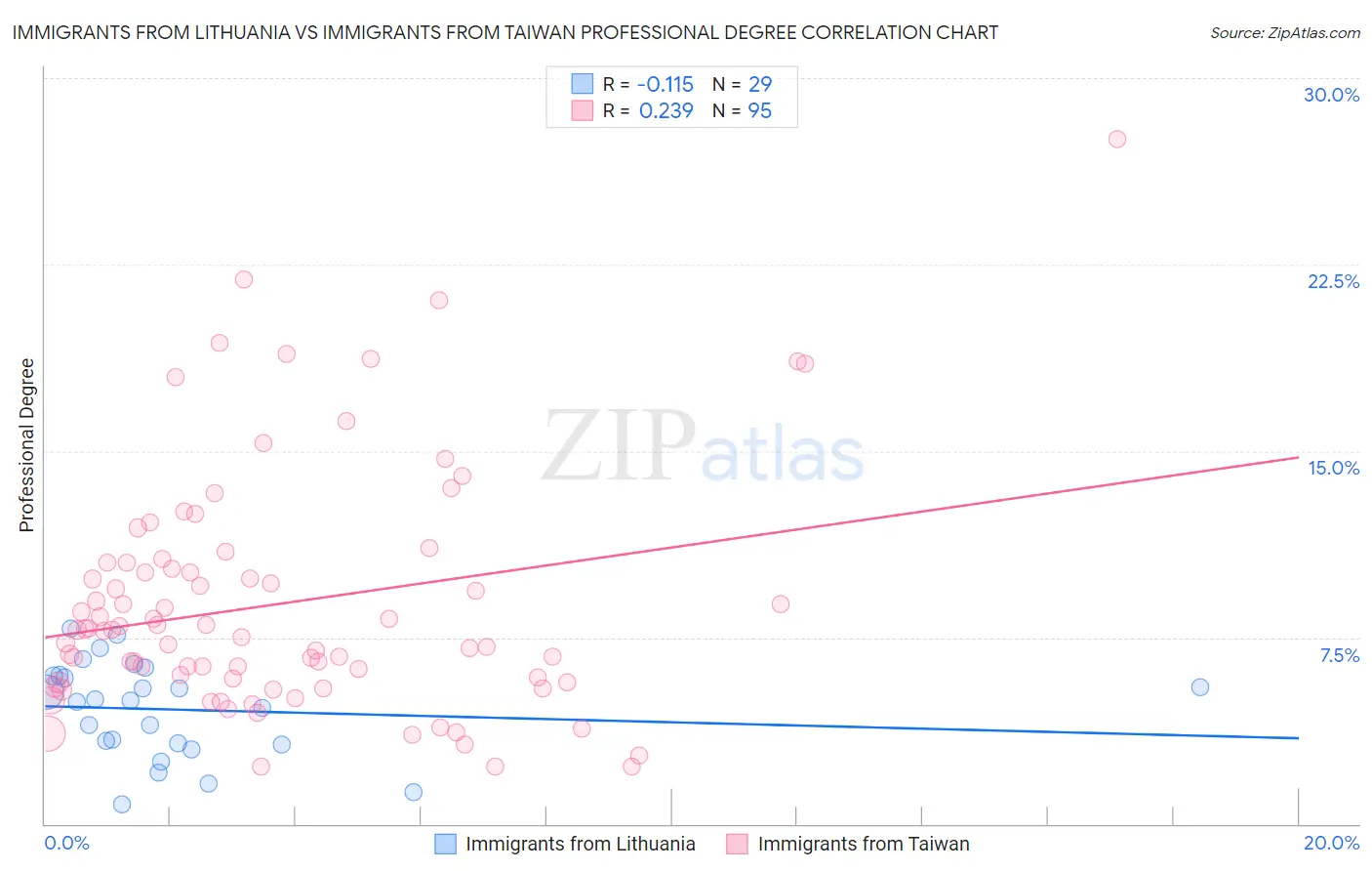 Immigrants from Lithuania vs Immigrants from Taiwan Professional Degree