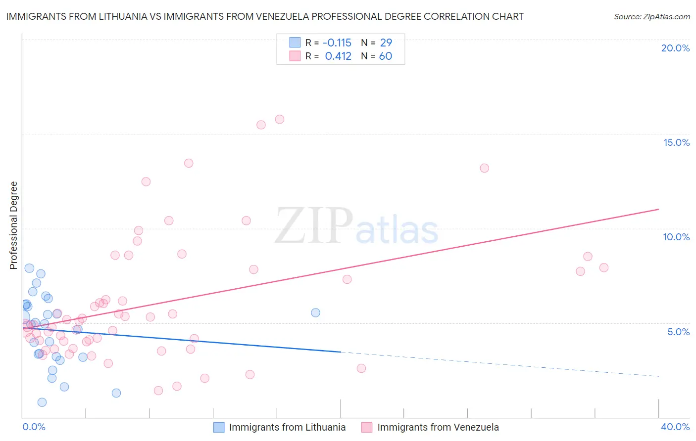 Immigrants from Lithuania vs Immigrants from Venezuela Professional Degree
