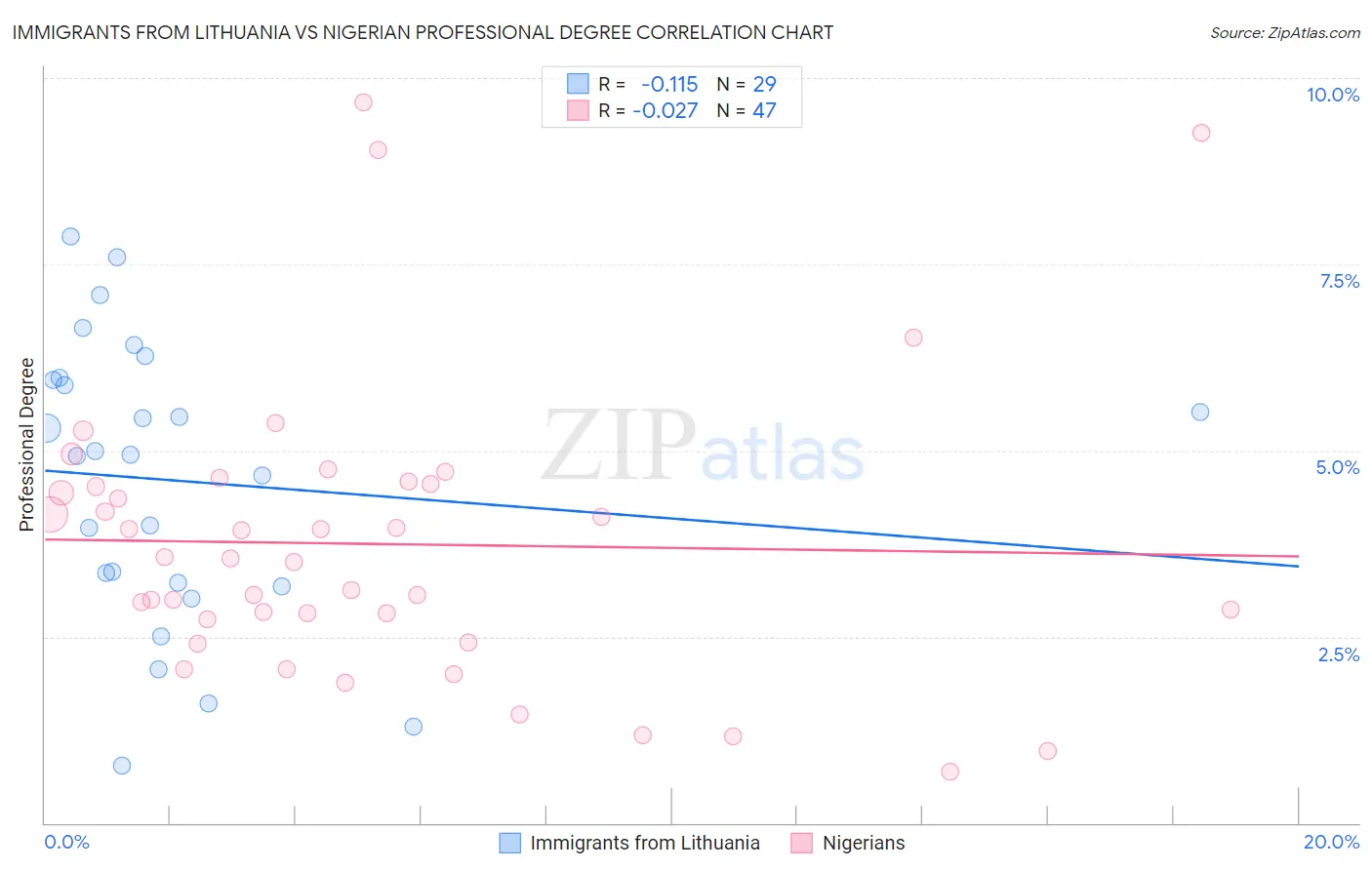 Immigrants from Lithuania vs Nigerian Professional Degree