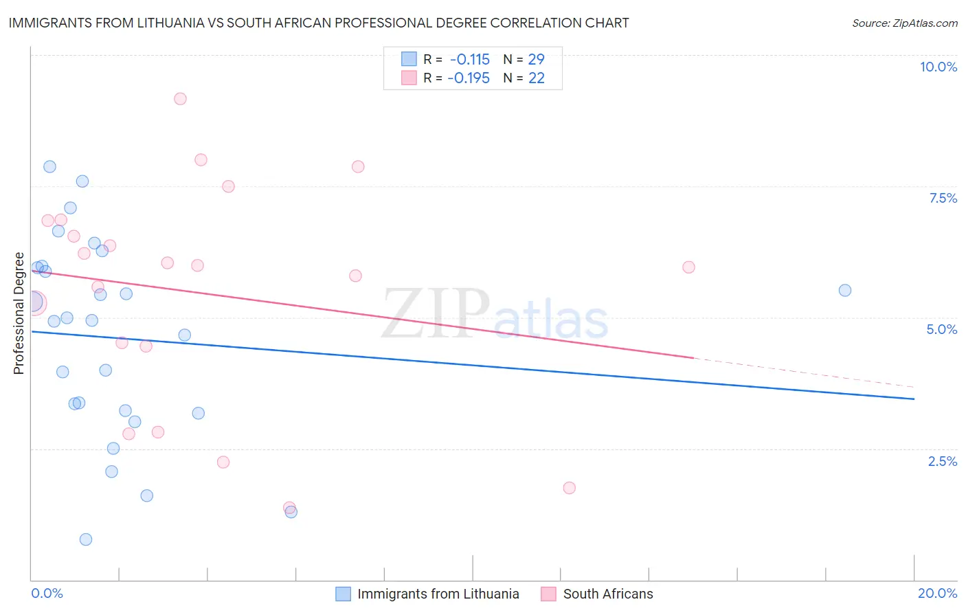 Immigrants from Lithuania vs South African Professional Degree