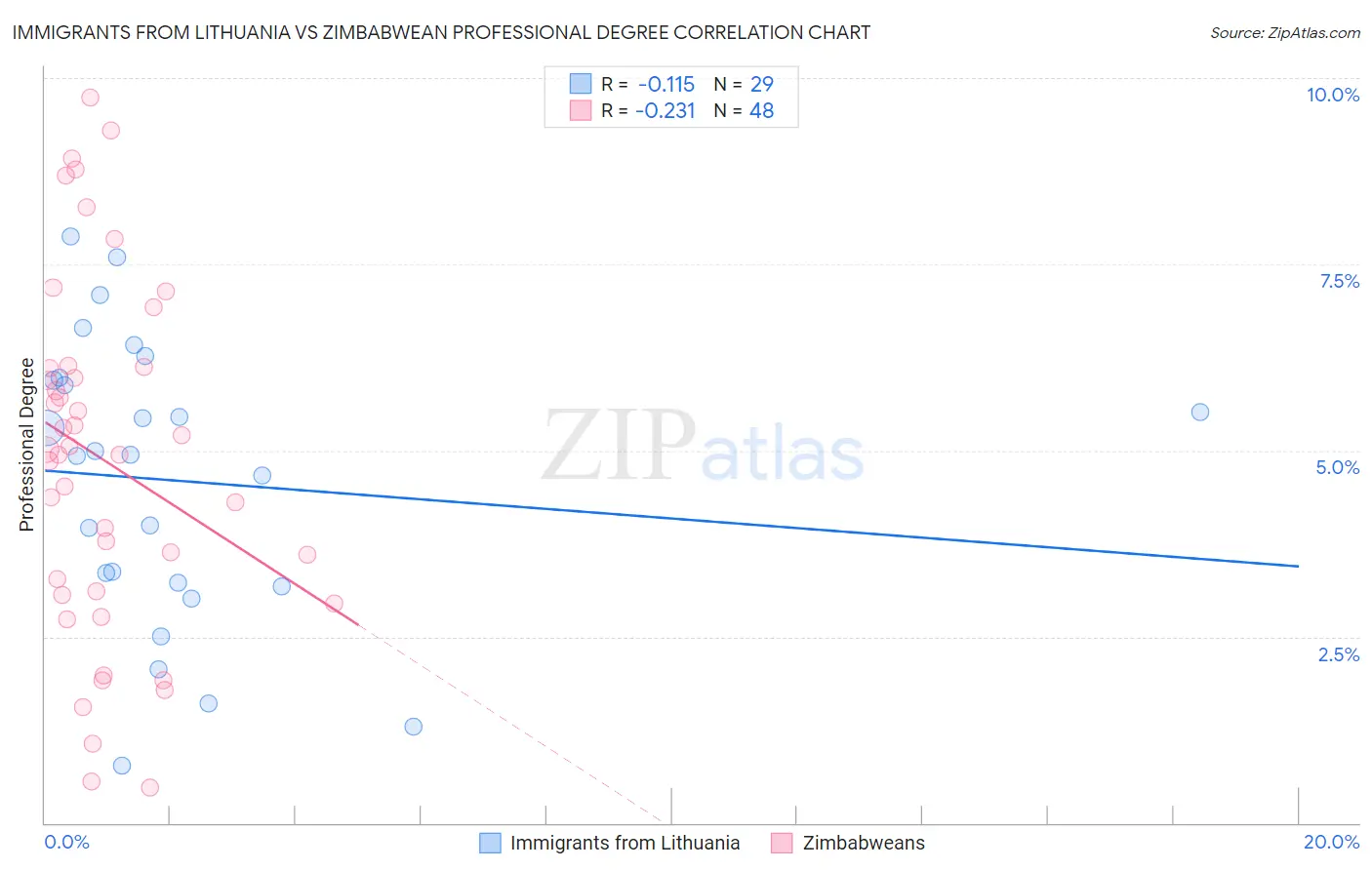 Immigrants from Lithuania vs Zimbabwean Professional Degree