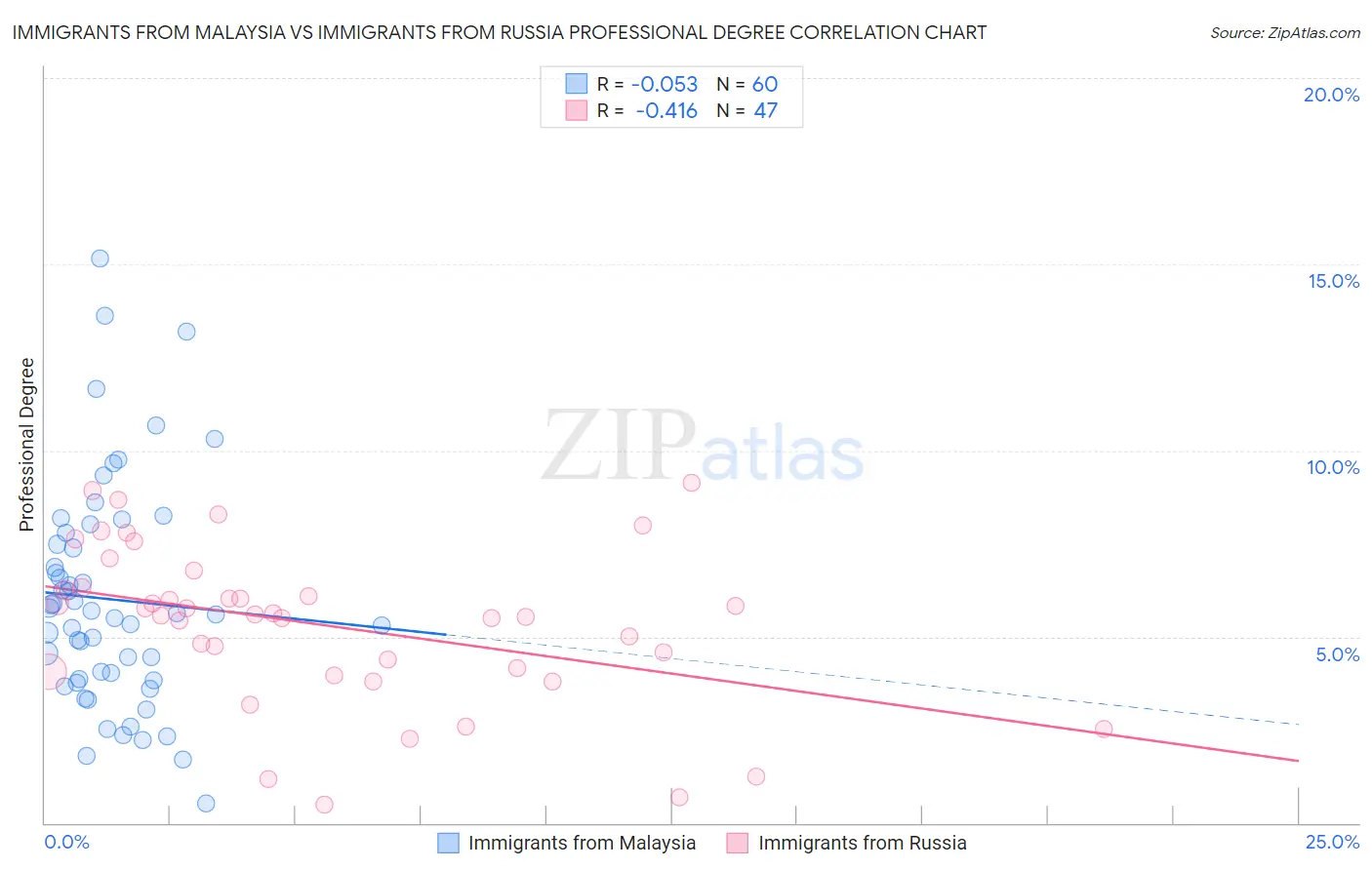 Immigrants from Malaysia vs Immigrants from Russia Professional Degree