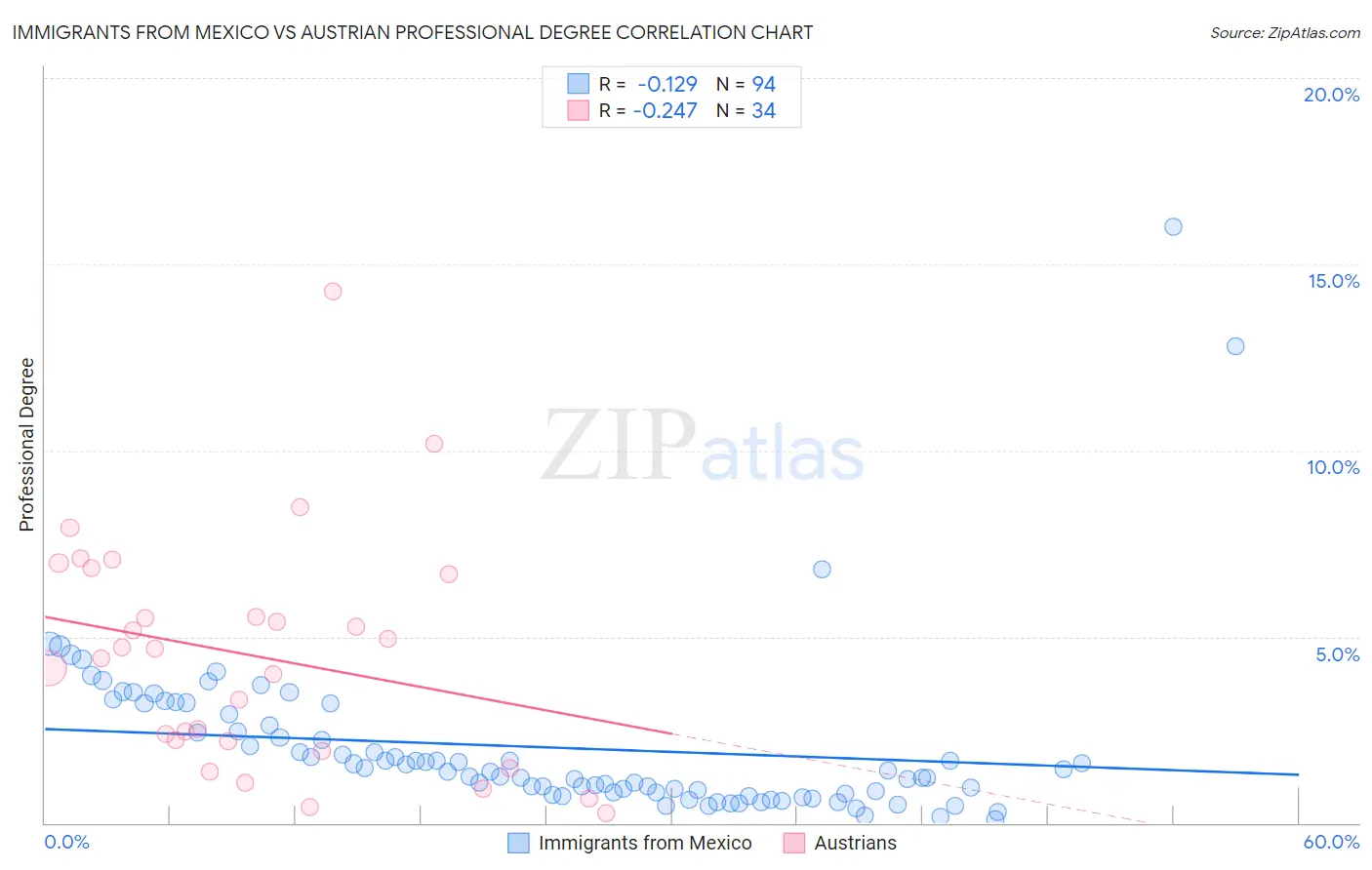 Immigrants from Mexico vs Austrian Professional Degree