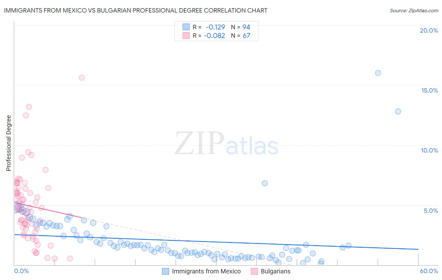 Immigrants from Mexico vs Bulgarian Professional Degree