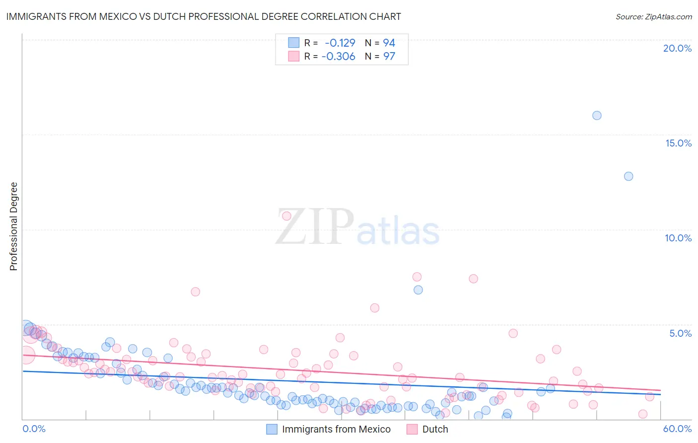 Immigrants from Mexico vs Dutch Professional Degree