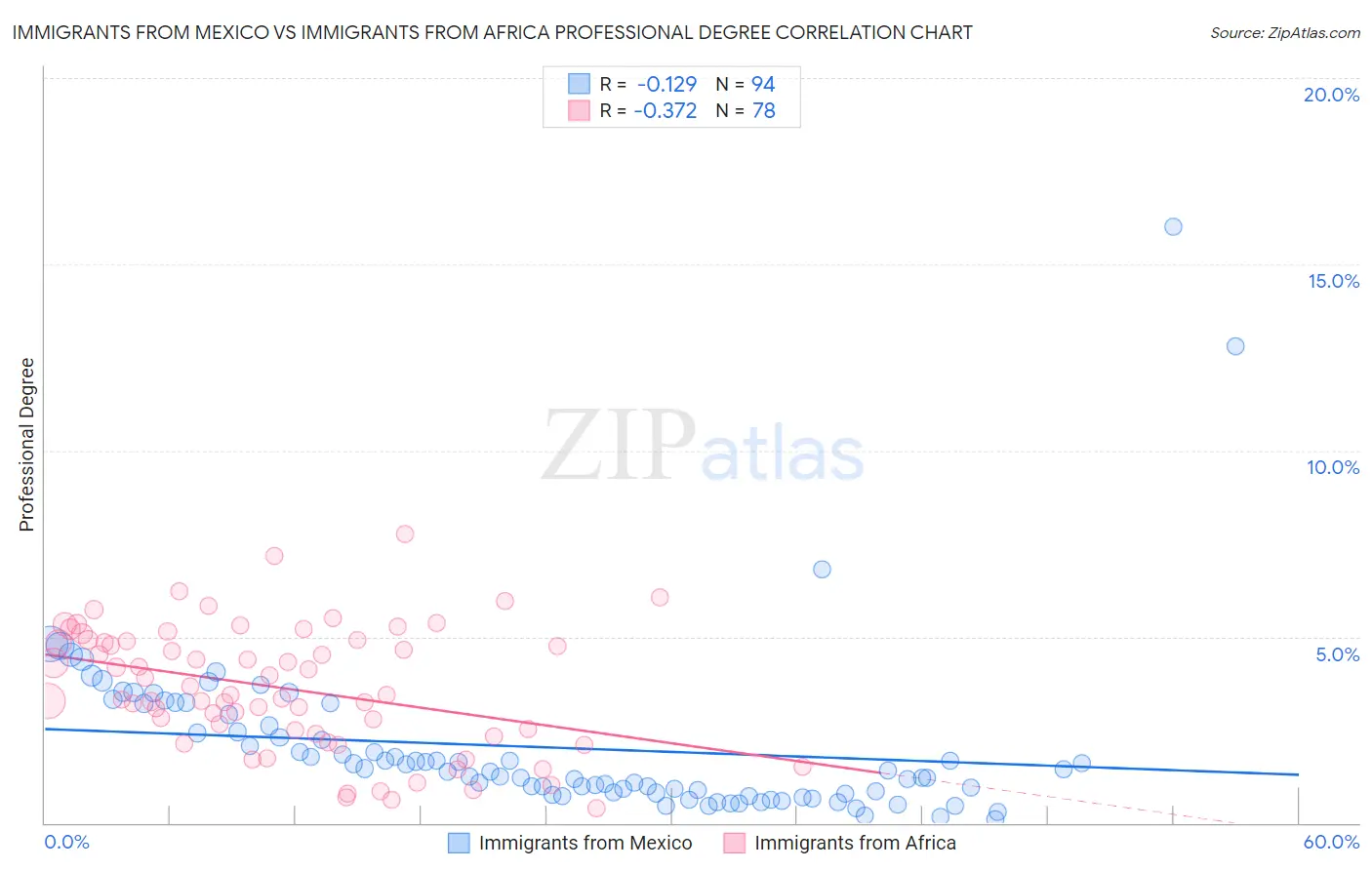 Immigrants from Mexico vs Immigrants from Africa Professional Degree