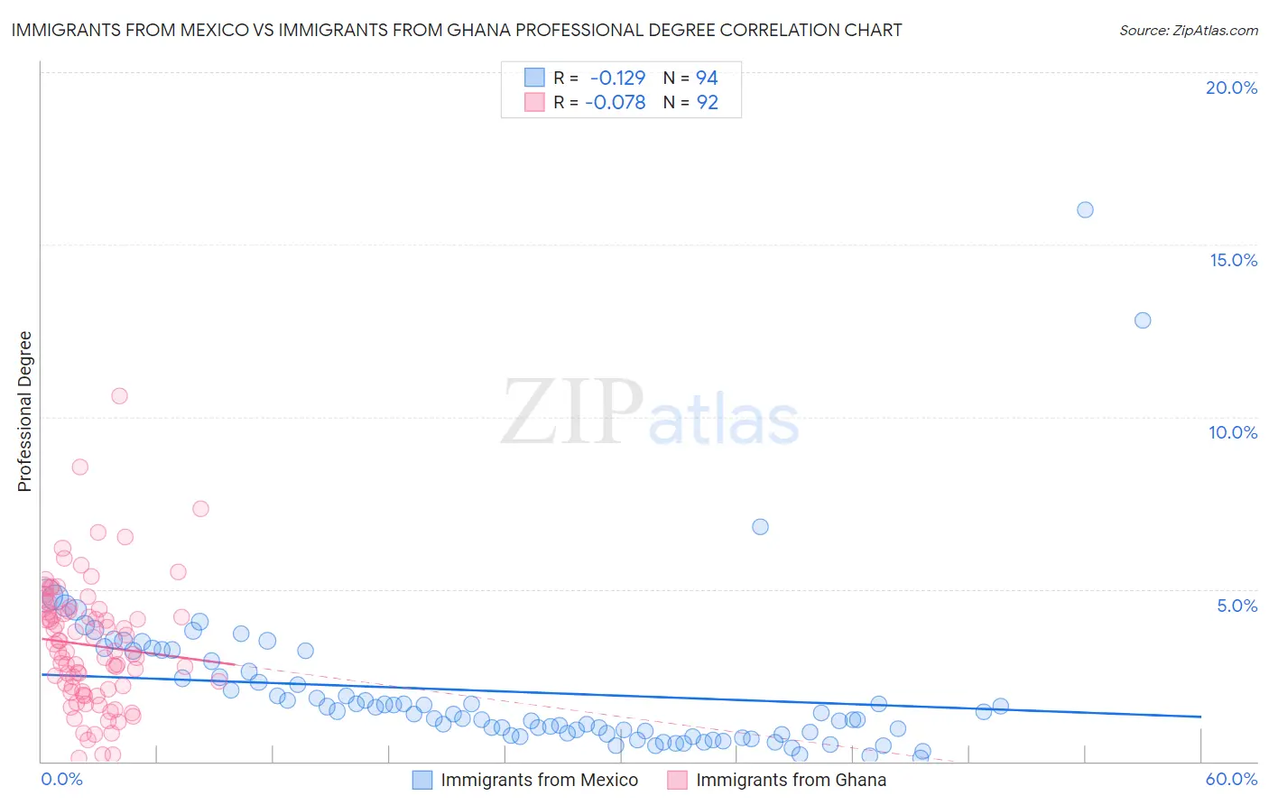 Immigrants from Mexico vs Immigrants from Ghana Professional Degree