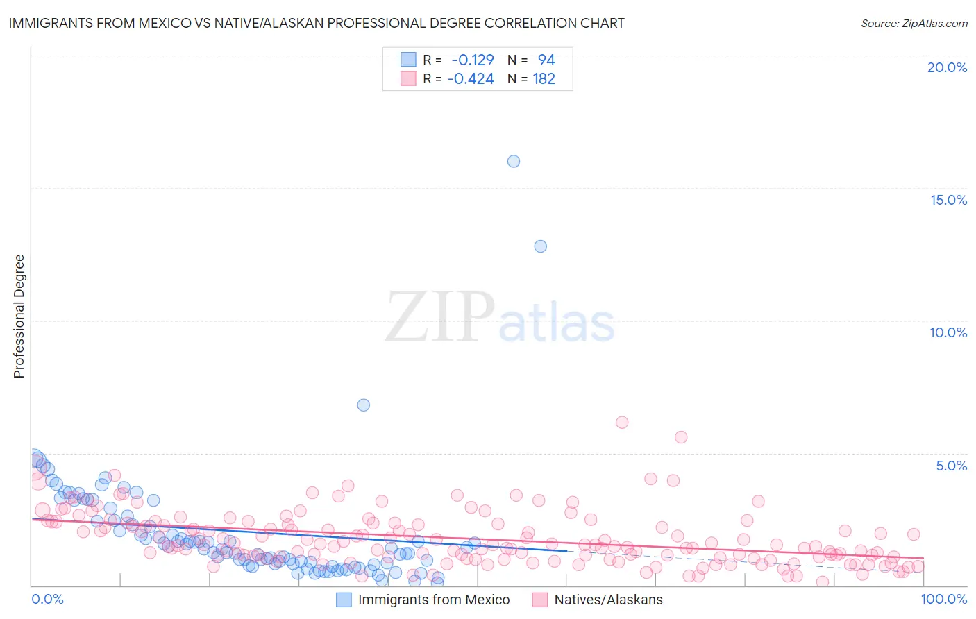 Immigrants from Mexico vs Native/Alaskan Professional Degree