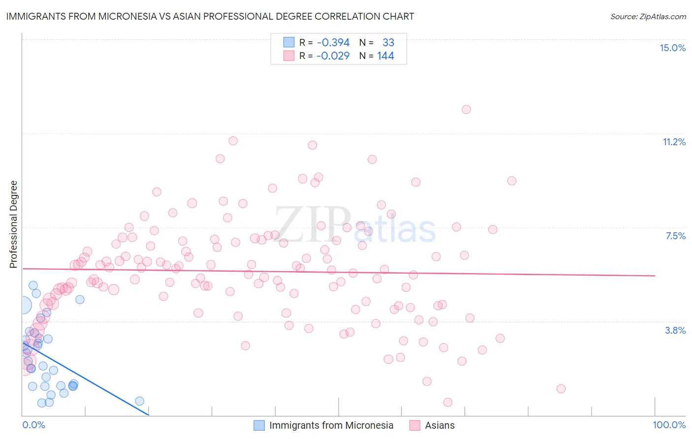 Immigrants from Micronesia vs Asian Professional Degree