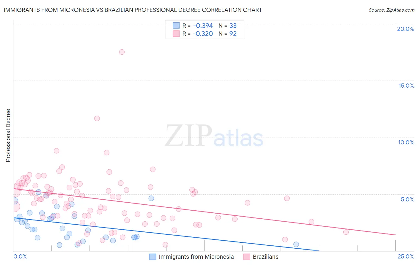 Immigrants from Micronesia vs Brazilian Professional Degree