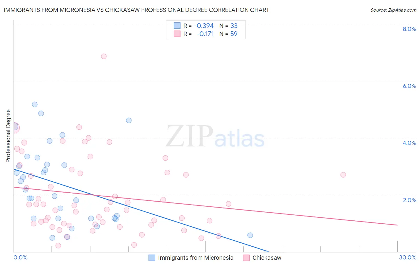 Immigrants from Micronesia vs Chickasaw Professional Degree