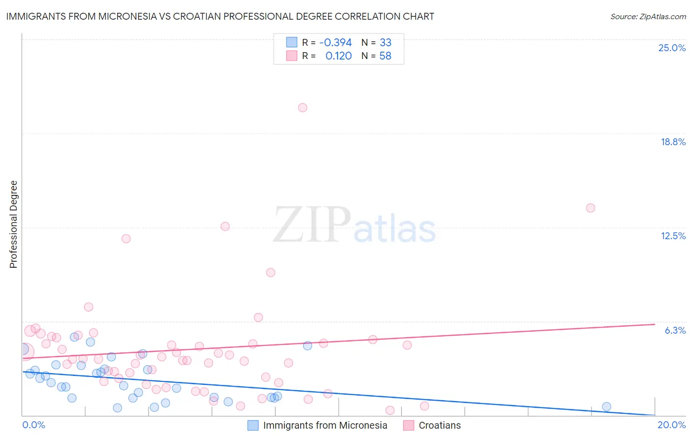 Immigrants from Micronesia vs Croatian Professional Degree