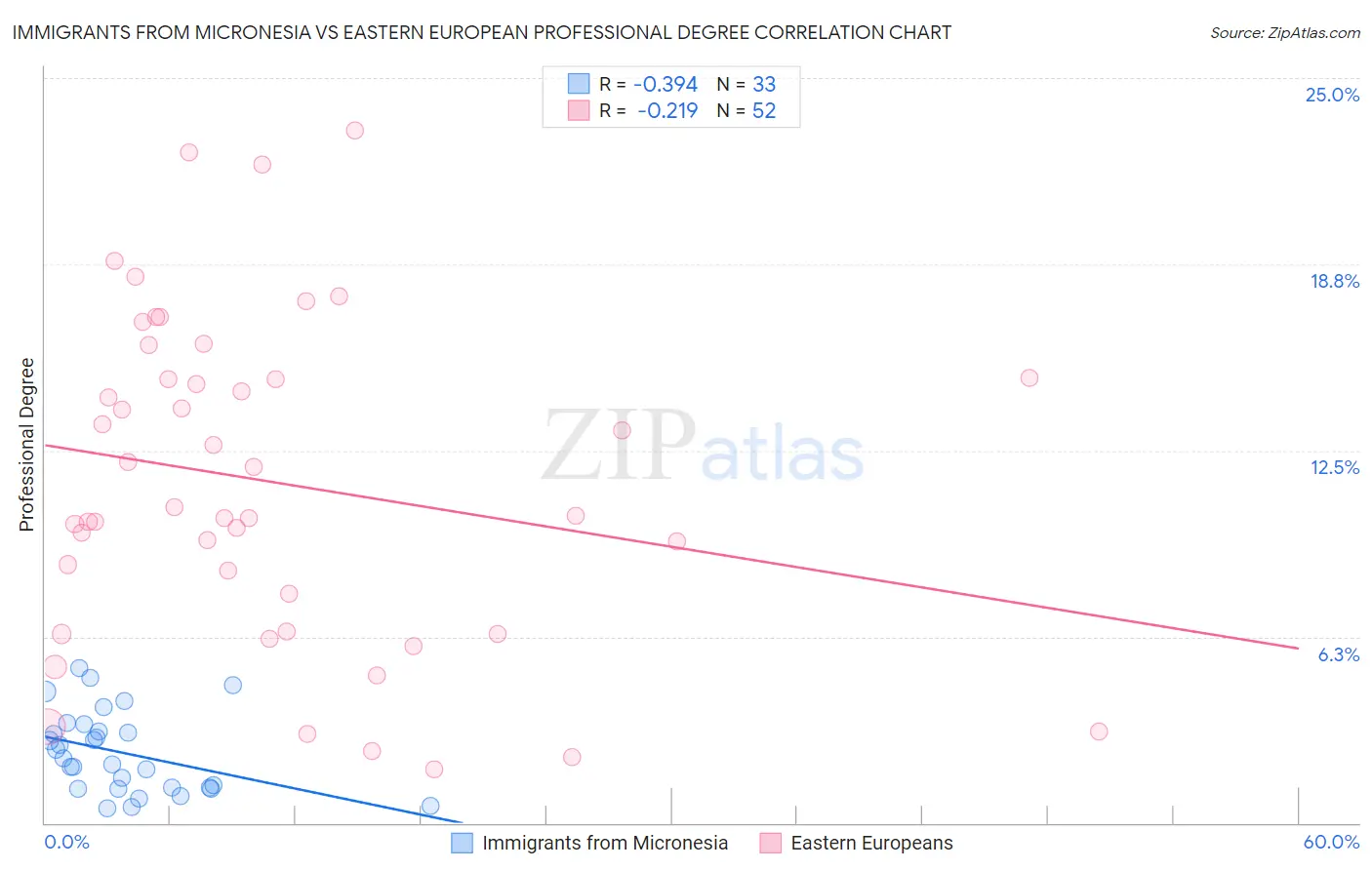 Immigrants from Micronesia vs Eastern European Professional Degree