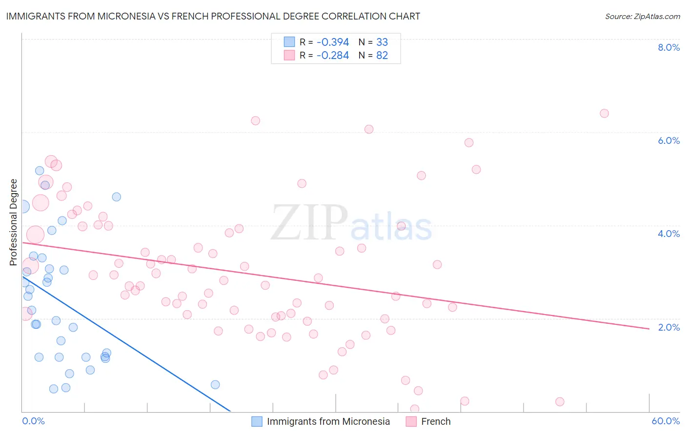 Immigrants from Micronesia vs French Professional Degree