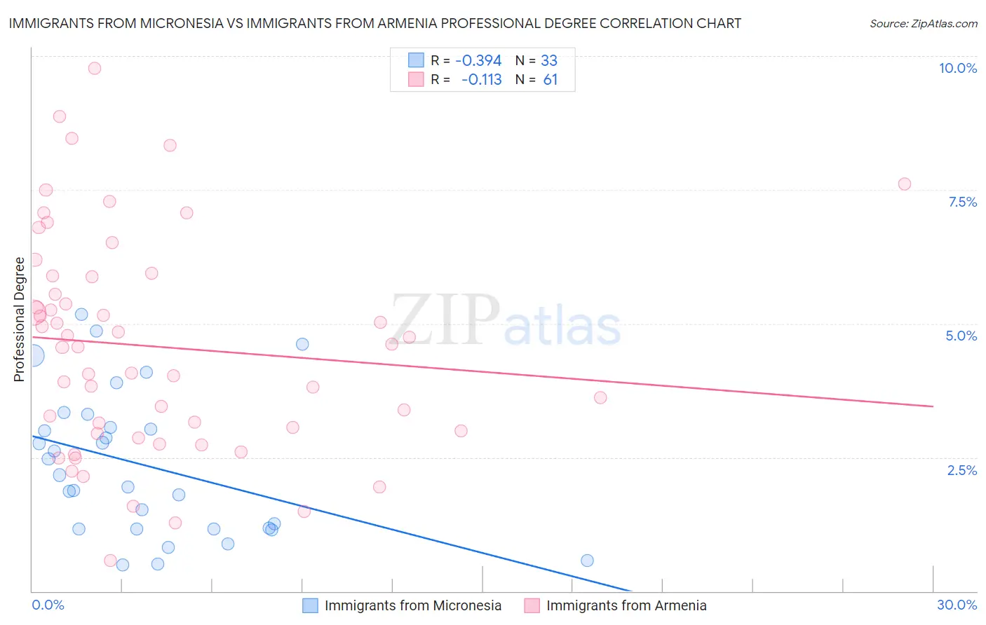 Immigrants from Micronesia vs Immigrants from Armenia Professional Degree