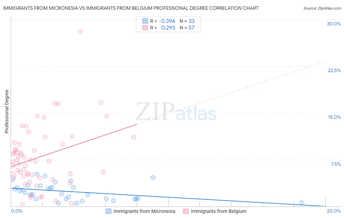 Immigrants from Micronesia vs Immigrants from Belgium Professional Degree