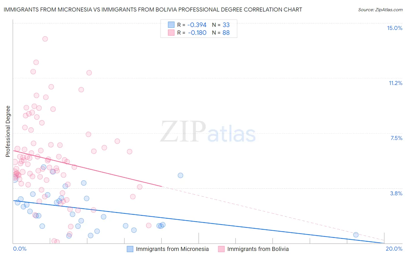 Immigrants from Micronesia vs Immigrants from Bolivia Professional Degree