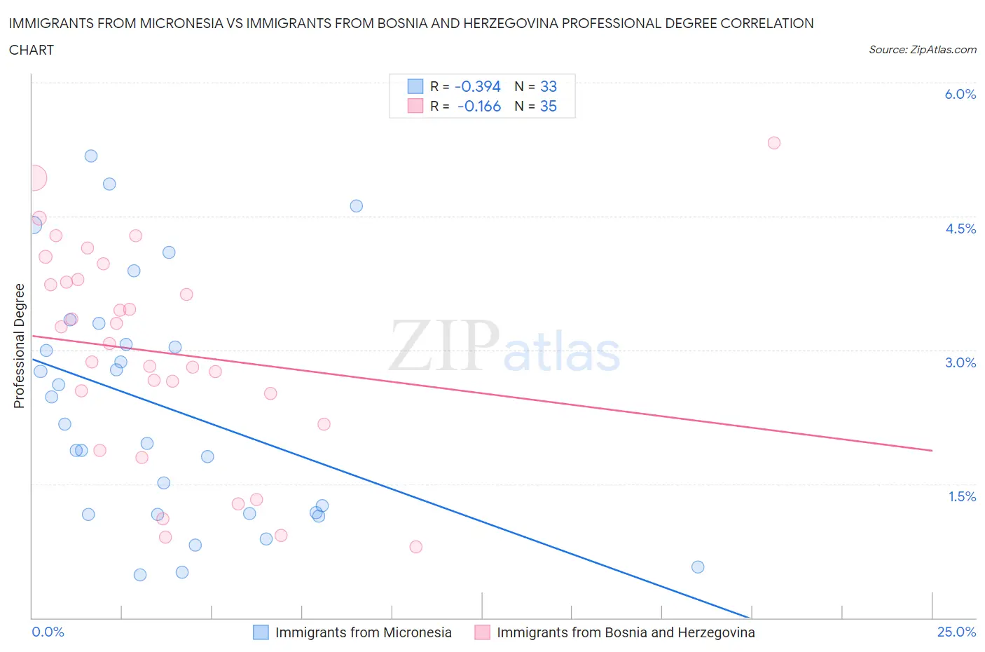 Immigrants from Micronesia vs Immigrants from Bosnia and Herzegovina Professional Degree