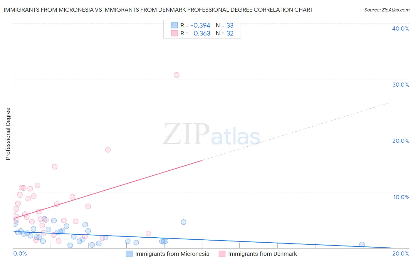 Immigrants from Micronesia vs Immigrants from Denmark Professional Degree