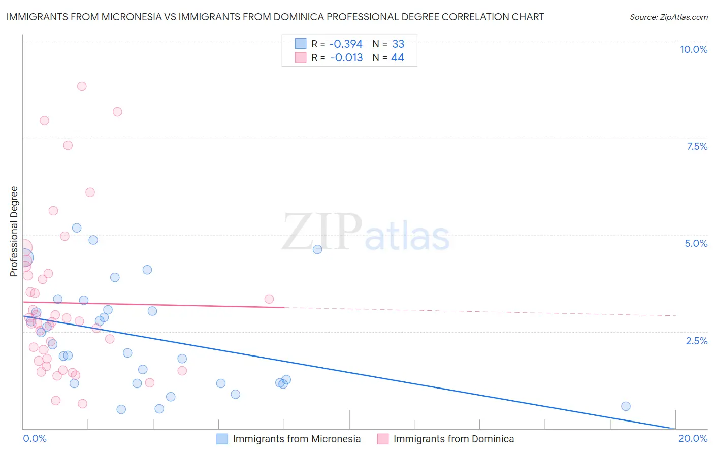 Immigrants from Micronesia vs Immigrants from Dominica Professional Degree