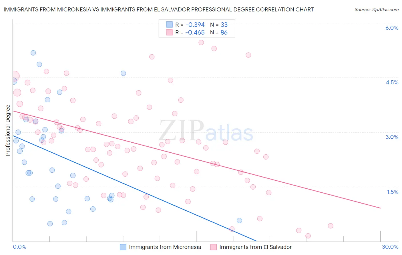 Immigrants from Micronesia vs Immigrants from El Salvador Professional Degree