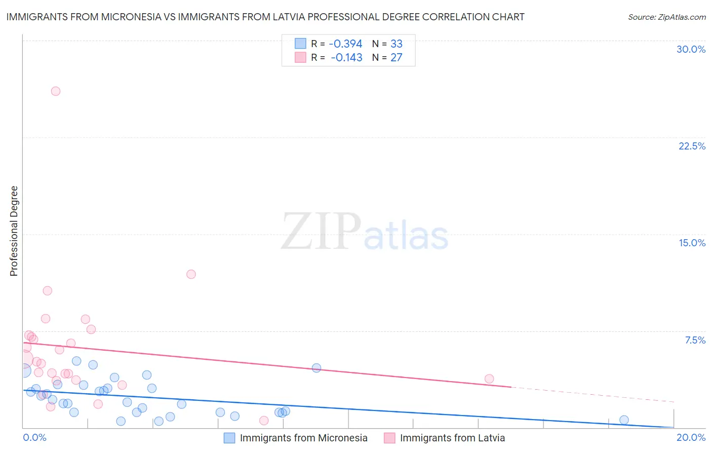 Immigrants from Micronesia vs Immigrants from Latvia Professional Degree