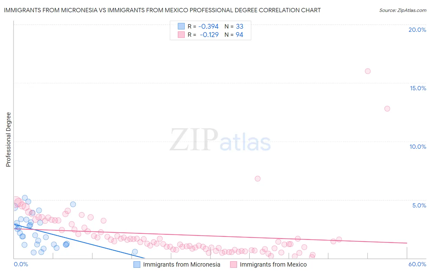 Immigrants from Micronesia vs Immigrants from Mexico Professional Degree