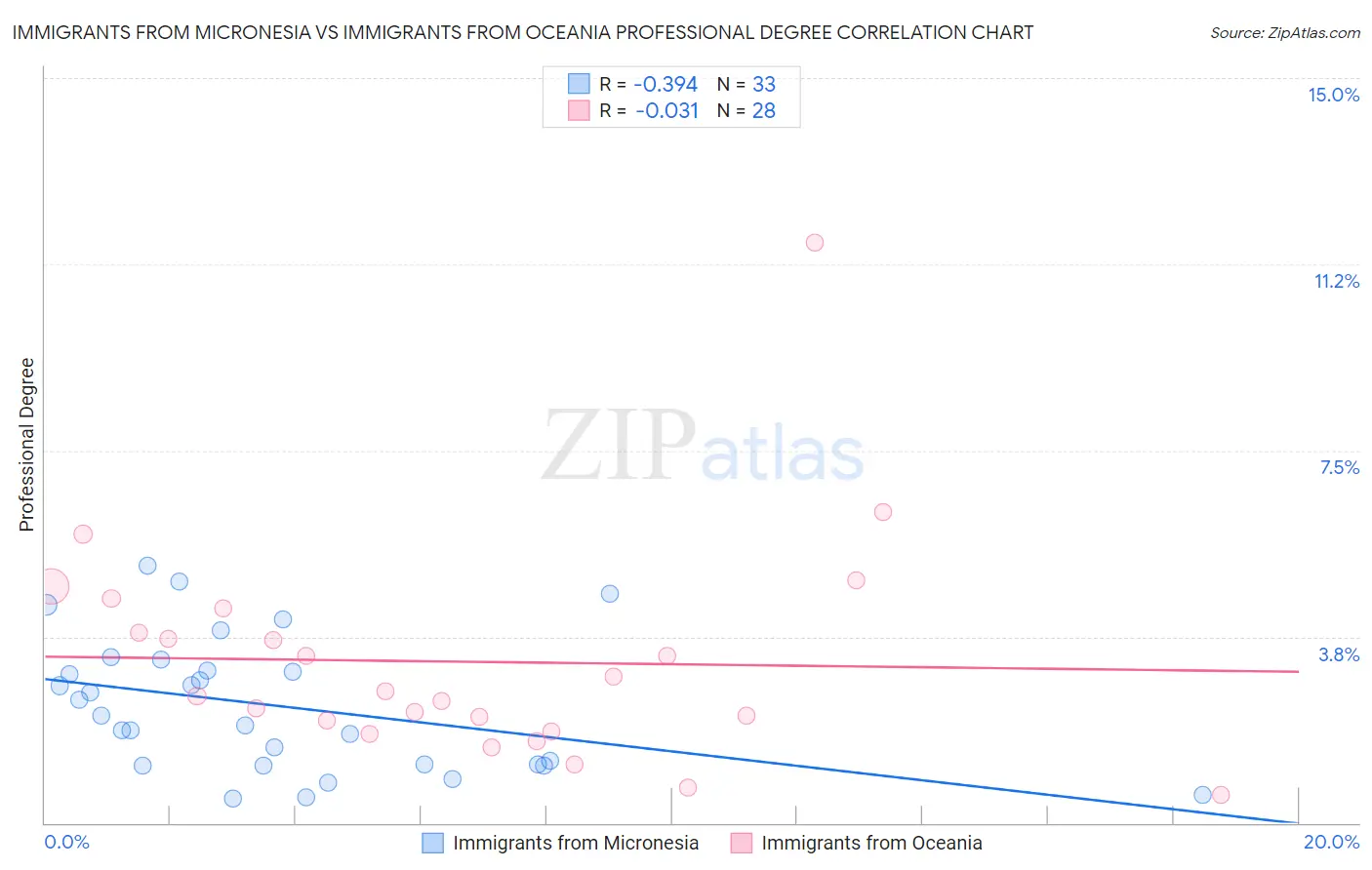 Immigrants from Micronesia vs Immigrants from Oceania Professional Degree