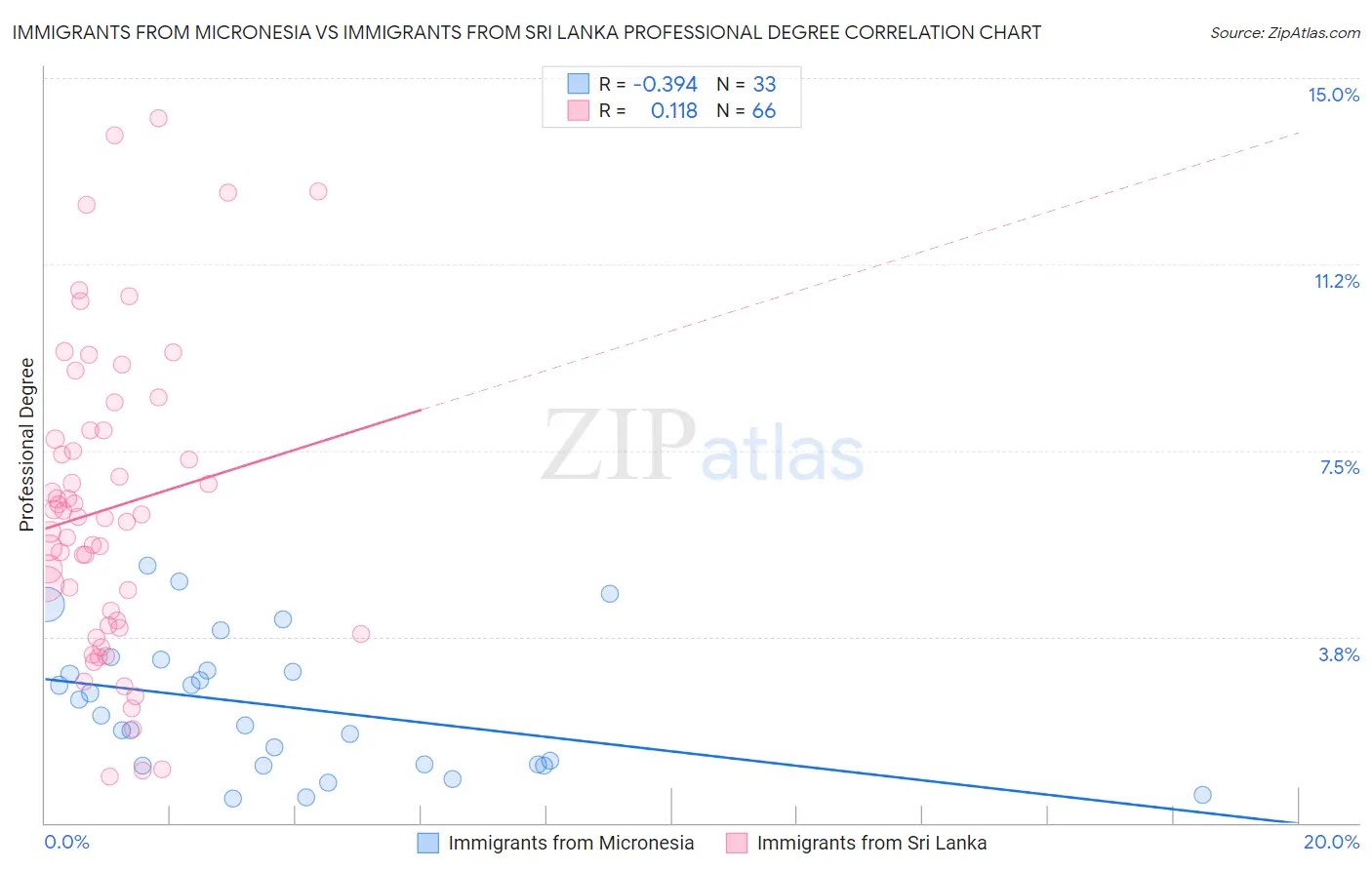 Immigrants from Micronesia vs Immigrants from Sri Lanka Professional Degree