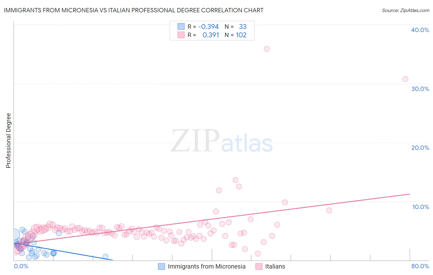 Immigrants from Micronesia vs Italian Professional Degree