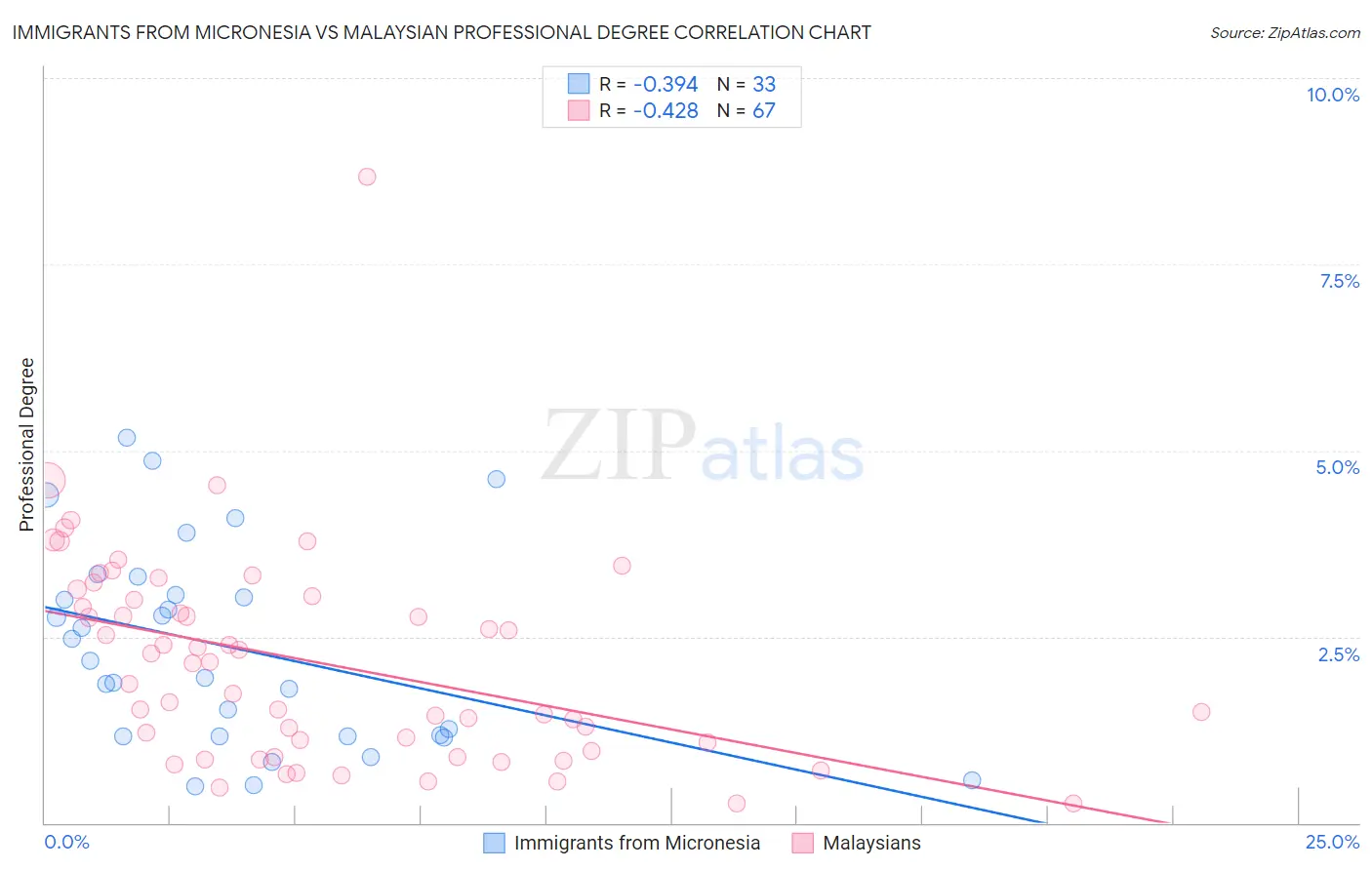 Immigrants from Micronesia vs Malaysian Professional Degree