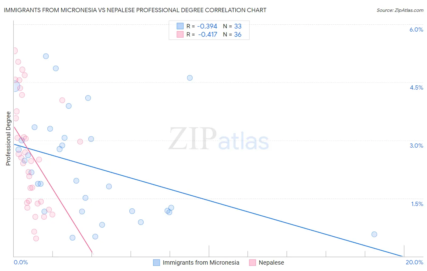 Immigrants from Micronesia vs Nepalese Professional Degree