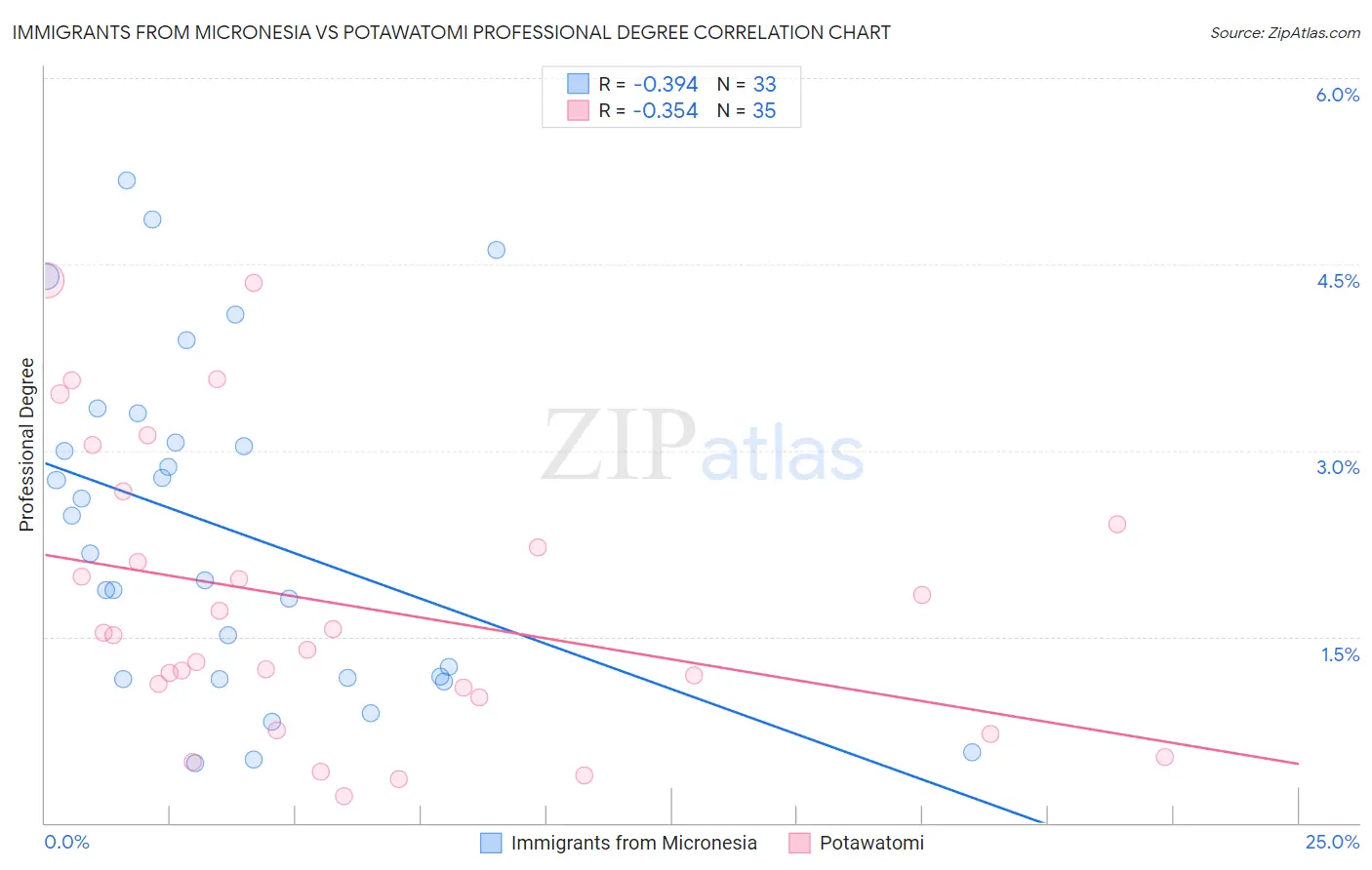 Immigrants from Micronesia vs Potawatomi Professional Degree