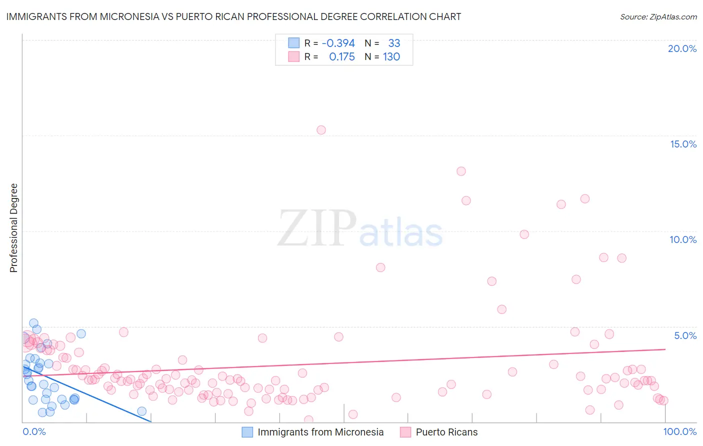 Immigrants from Micronesia vs Puerto Rican Professional Degree