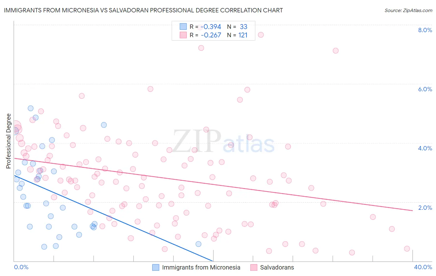 Immigrants from Micronesia vs Salvadoran Professional Degree