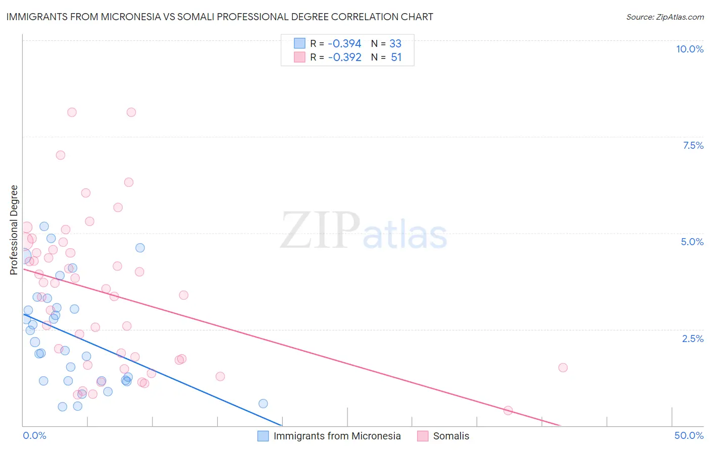 Immigrants from Micronesia vs Somali Professional Degree