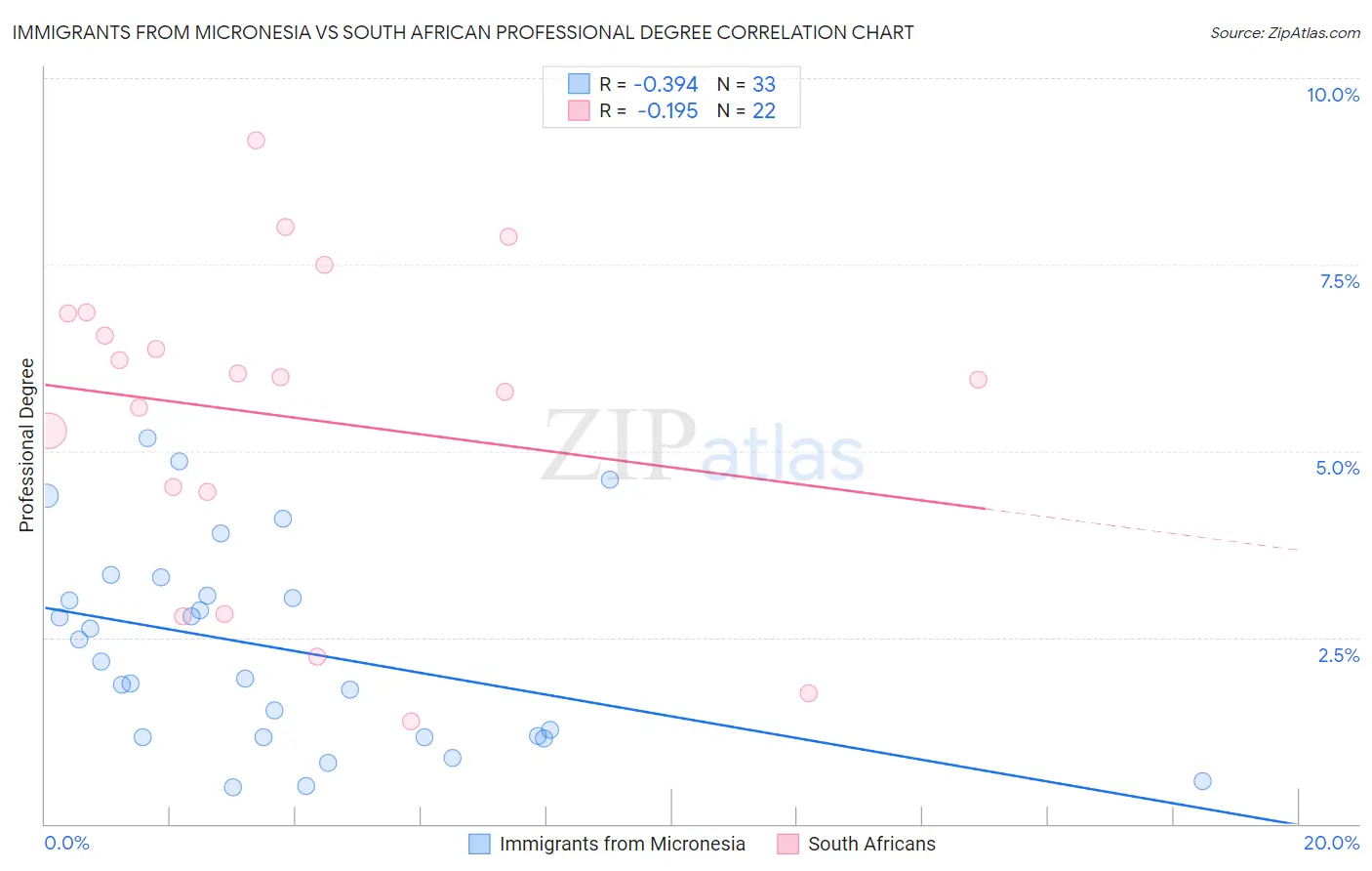 Immigrants from Micronesia vs South African Professional Degree