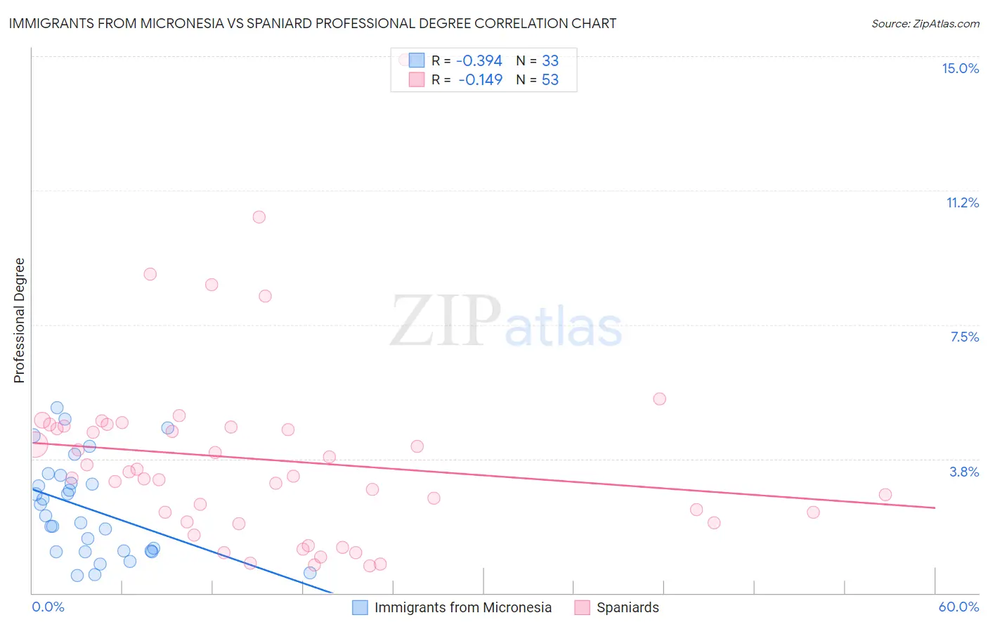 Immigrants from Micronesia vs Spaniard Professional Degree