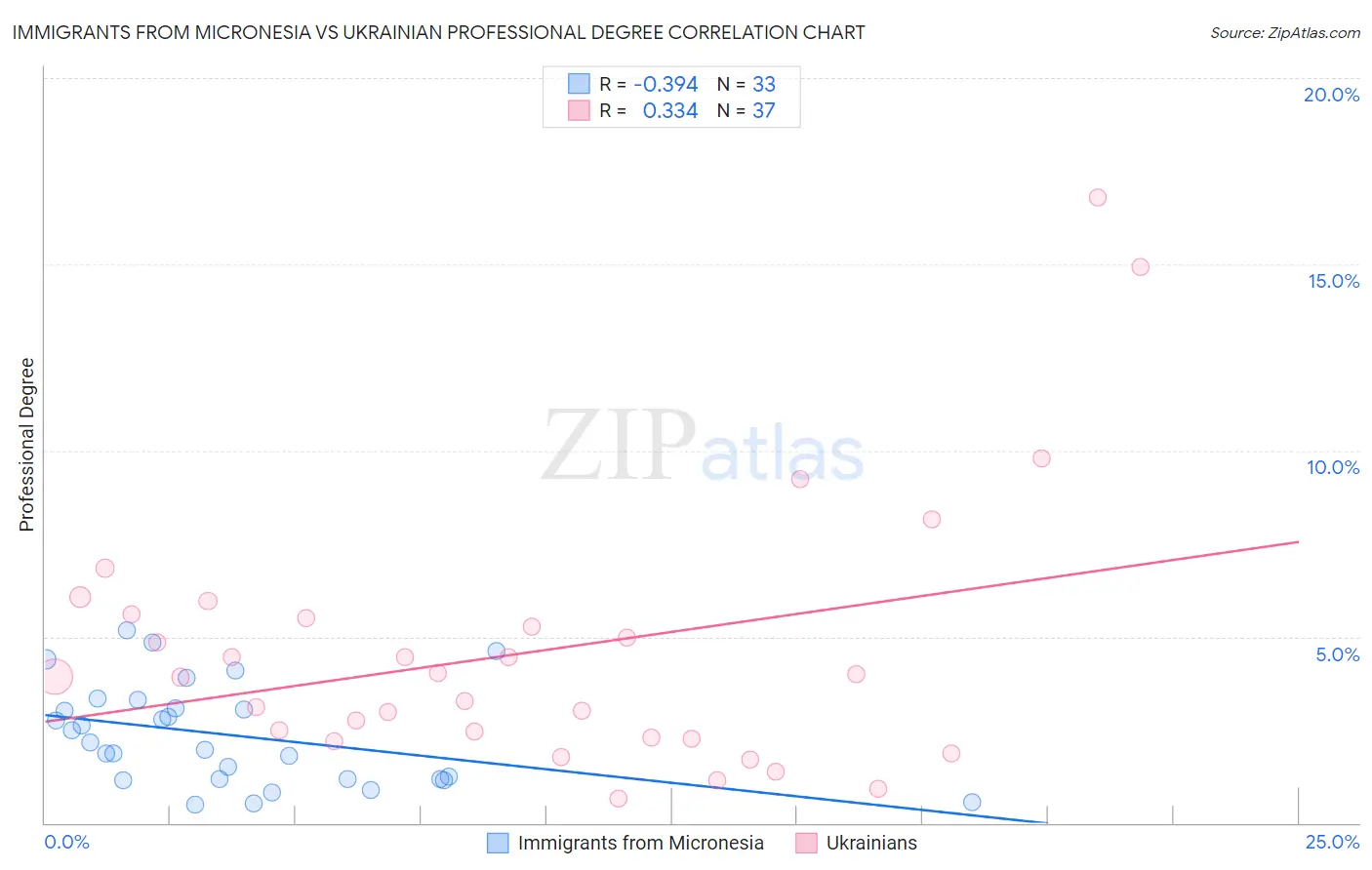 Immigrants from Micronesia vs Ukrainian Professional Degree